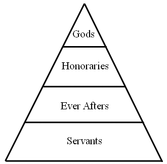 A triangle sectioned into horizontal quarters to display the heirarchy of the Ower Cult; the top quarter reads 'Gods', then 'Honorary Gods', then 'Ever Afters', and, at the bottom, 'Servants'.